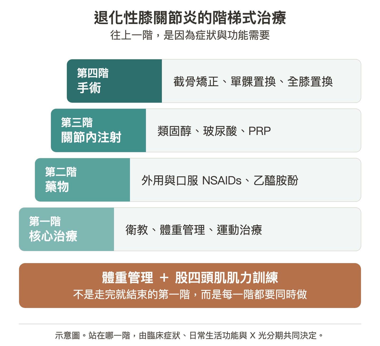 治療是一道階梯，往上一階是因為症狀與功能需要。但最底下那一層——體重管理與股四頭肌肌力訓練——不是走完就結束的第一階，而是每一階都要同時進行的地基。