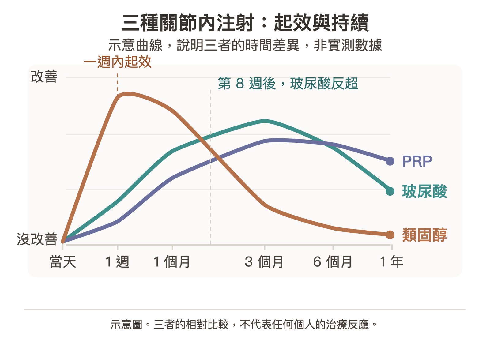 三種注射的差別不只在成分，更在時間。類固醇一週內就有感，但多半只撐數週；玻尿酸起效慢，約第八週後反超；PRP 最慢，卻可能撐得最久。曲線為示意，不代表任何個人的治療反應。