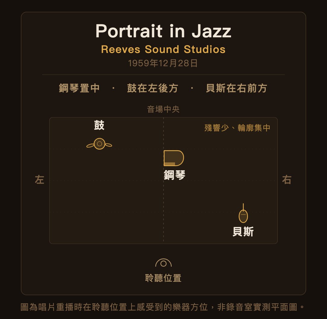 《Portrait in Jazz》重播時聽到的音像方位——貝斯就站在鋼琴前面。(音像方位示意,非錄音室實測平面圖)